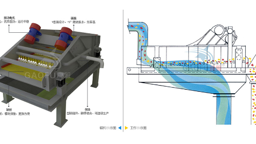 脫水篩技術(shù)參數(shù)規(guī)格、工作原理及圖片大全