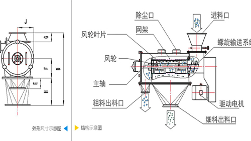 氣流篩分機(jī)工作原理圖、結(jié)構(gòu)圖及型號(hào)參數(shù)